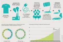 სინთეტიკური ბოჭკო და კლიმატის კრიზისი - ინფოგრაფიკა 