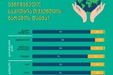 გრაფიკი: რამდენად მნიშვნელოვანი ან უმნიშნელოა თქვენთვის გარემოს დაცვა