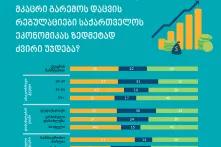 ეთანხმებით თუ არა ეთანხმდებით, რომ გარემოს დაცვის რეგულაციები საქართველოს ეკონომიკას ძვირი უჯდება?