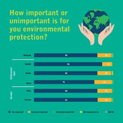 how important or unimportant is for you environmental protection?