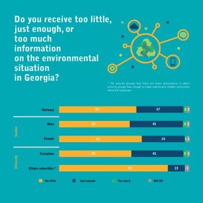 Do you receive too little, just enough or too much information on the environmental situation in Georgia