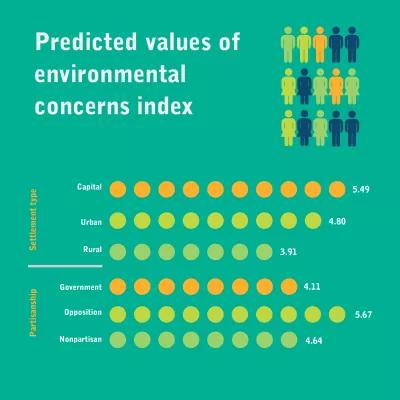 Predicted values of environmental concerns index
