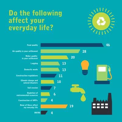 do the following effect your everyday life