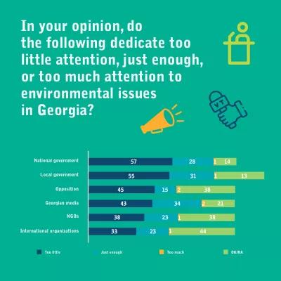 Do the following dedicate too little, just enough or too much attention to environmental issues in Georgia