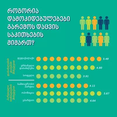 როგორია თქვენი დამოკიდებულებები გარემოს დაცვის საკითხების მიმართ