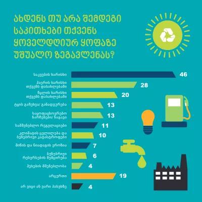 ახდებს თუ არა გარემოს დაცვის საკითხები თქვენს ყოველდღიურობაზე გავლენას