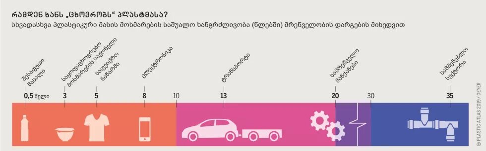 რამდენ ხანს ცხოვრობს პლასტმასა  - ინფოგრაფიკა