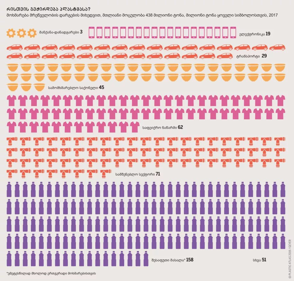 მოხმარება მრეწველობის დარგების მიხედვით, მთლიანი მოცეულობა 438 მილიონი ტონა ყოველი სიმბოლოსთვის, 2017 წელი - ინფოგრაფიკა