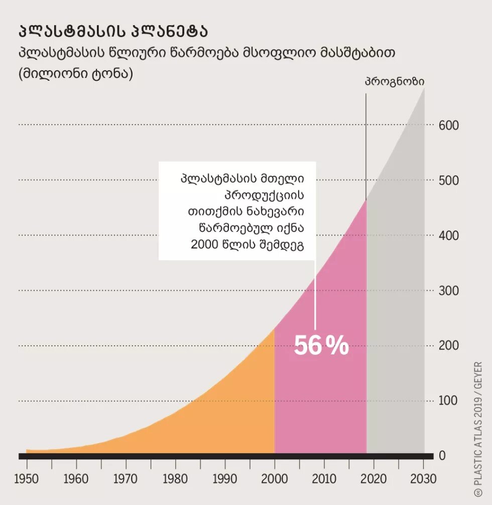 პლასტმასის წლიური წარმოება მსოფლიო მასშტაბით - ინფოგრაფიკა