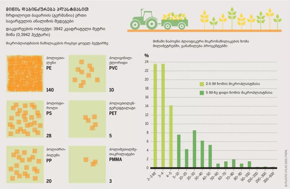 მიწის დაბინძურება პლასტმასით - ინფოგრაფიკა