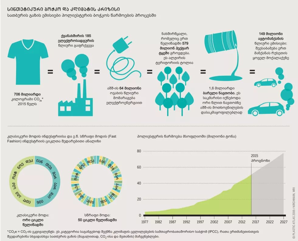 სინთეტიკური ბოჭკო და კლიმატის კრიზისი - ინფოგრაფიკა 