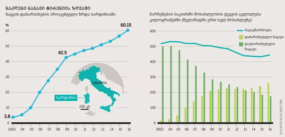 ნაგვის დახარისხების პროცენტული ზრდა სარდინიაში - ინფოგრაფიკა