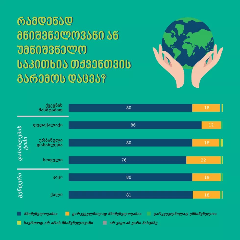 გრაფიკი: რამდენად მნიშვნელოვანი ან უმნიშნელოა თქვენთვის გარემოს დაცვა