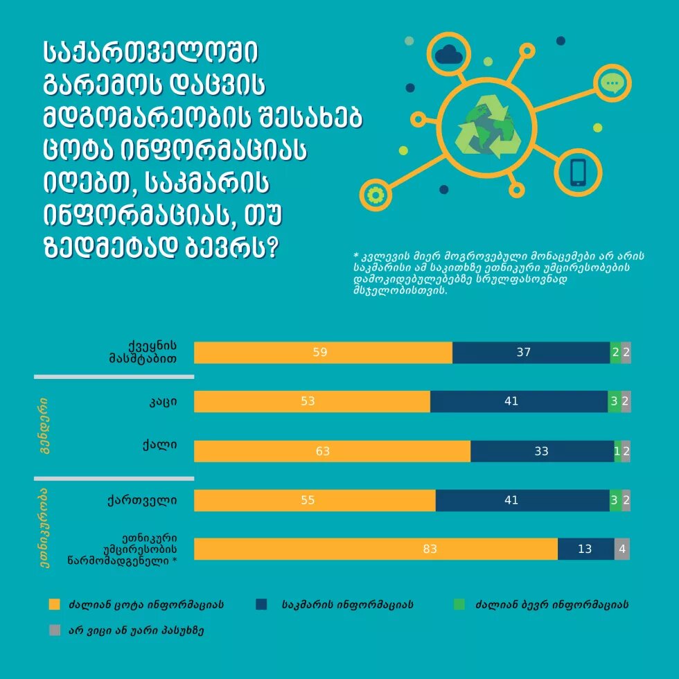 გარემოს დაცვის საკითხებზე ცოტა ინფორმაციას იღებთ, საკმარისს თუ ზედმეტად ბევრს