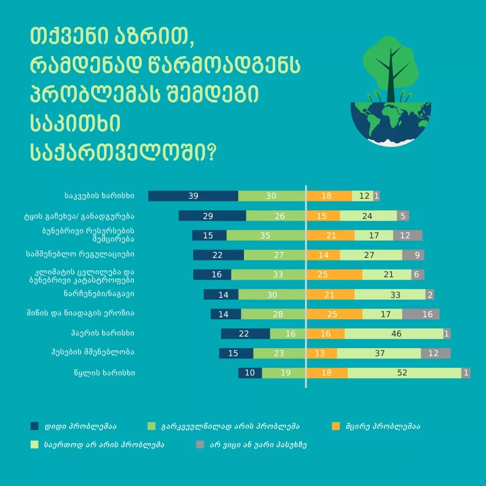 თქვენი აზრით რამდენად წარმოადგენს პრობლემას შემდეგი საკითხები საქართველოში?