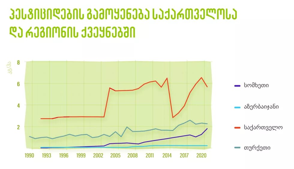  საქართველოსა და რეგიონის ქვეყნების შედარება ჰექტარზე გამოყენებული პესტიციდების რაოდენობით (კგ/ჰა)
