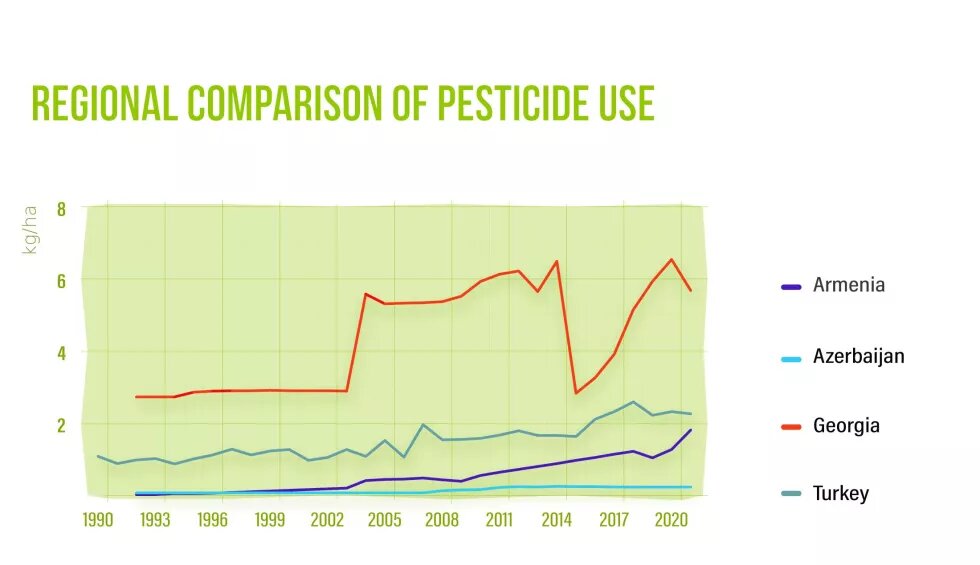 Regional Comparison of Pesticide Use Per Hectare 