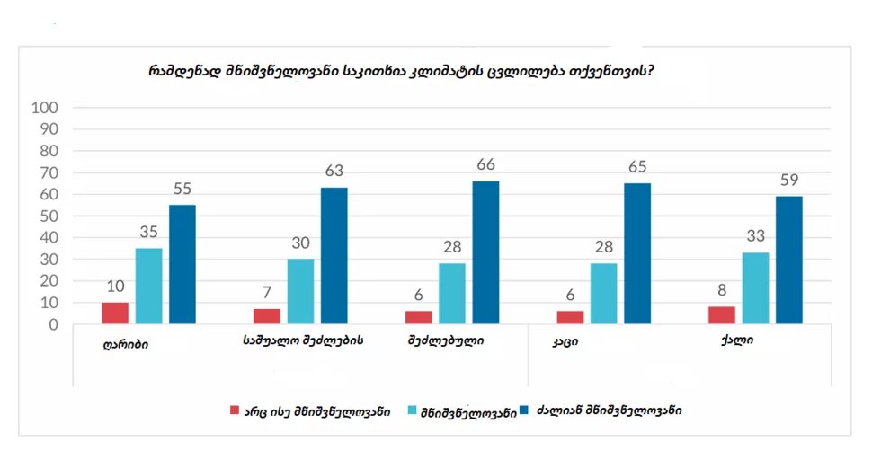 კლიმატის ცვლილების მიმართ დამოკიდებულებები საქართველოში 